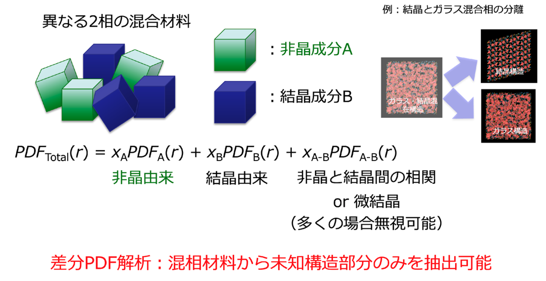 混相材料のPDF解析